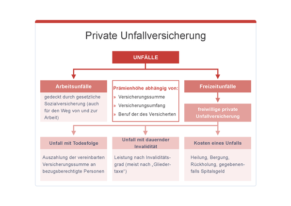 Grafik Private Unfallversicherung, © sozialministerium/fridrich/oegwm