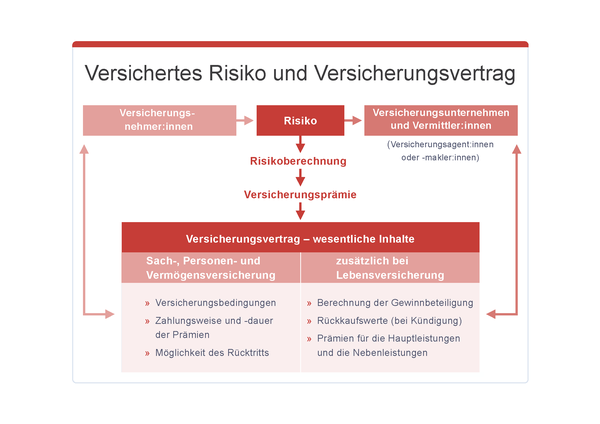 Grafik Versichertes Risiko und Versicherungsvertrag, © sozialministerium/fridrich/oegwm