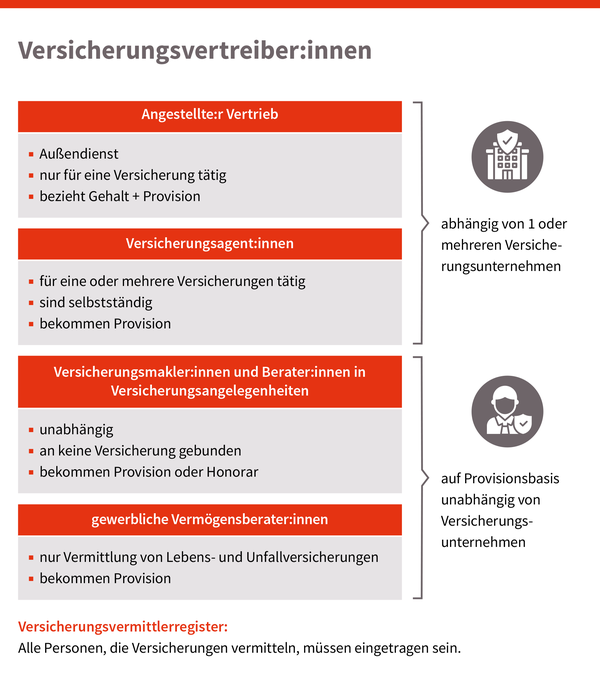 Versicherungsvertreiber/innen, © sozialministerium/shw