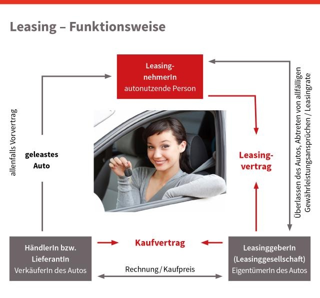 Leasing - Funktionsweise, © sozialministerium/shw