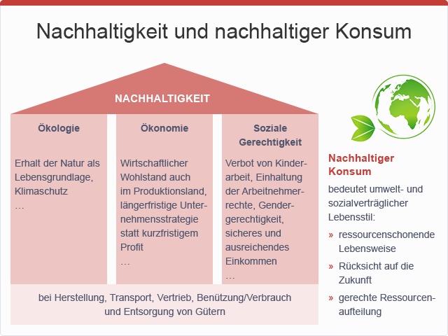 Nachhaltigkeit und nachhaltiger Konsum, © sozialministerium/fridrich/oegwm