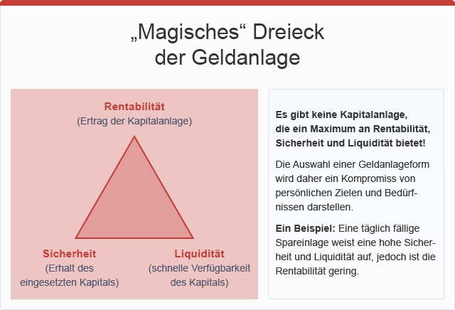 "Magisches" Dreieck der Geldanlage, © sozialministerium/fridrich/oegwm
