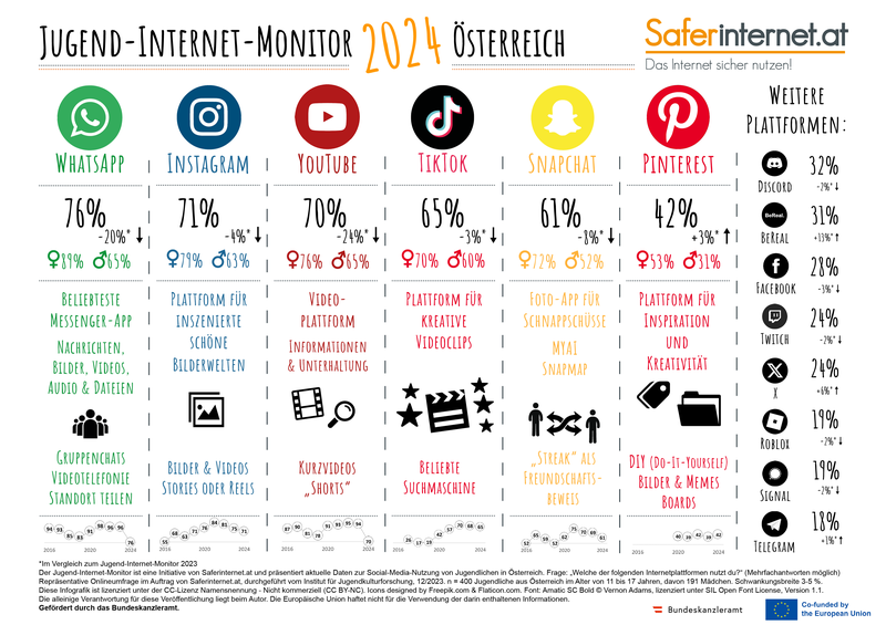 Infografik_Jugend-Internet-Monitor_2024, © ÖIAT/Safer Internet