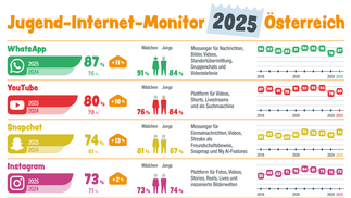 Infografik „Jugend-Internet-Monitor 2025“