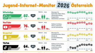 Ranking-Übersicht des Jugend-Internet-Monitors 2026
